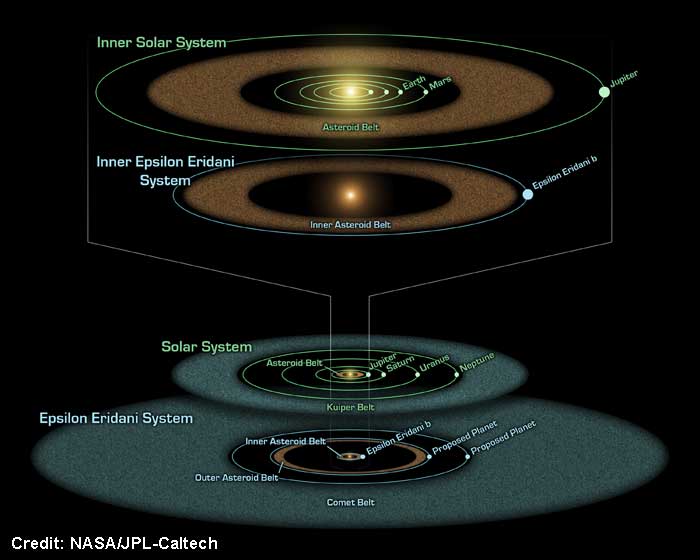 Comparison of solar systems